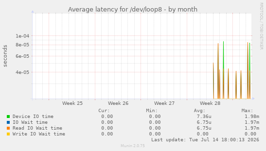 Average latency for /dev/loop8
