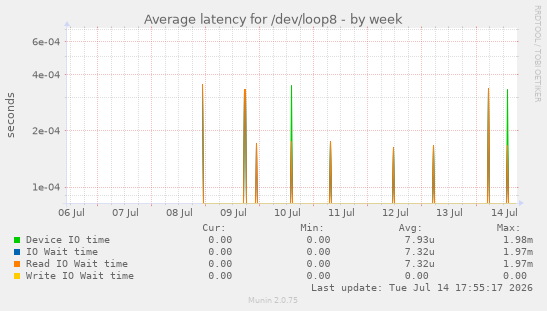 Average latency for /dev/loop8