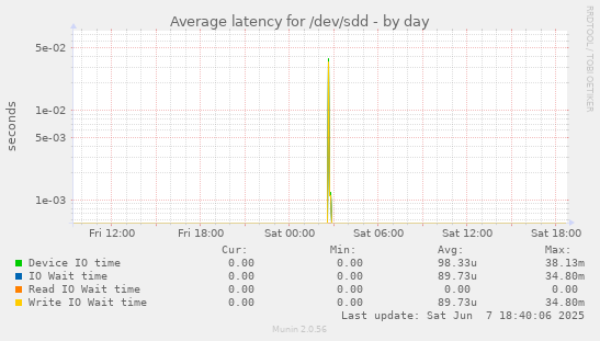 Average latency for /dev/sdd