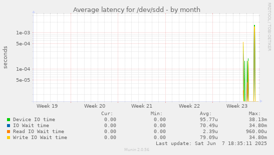 Average latency for /dev/sdd