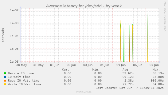 Average latency for /dev/sdd