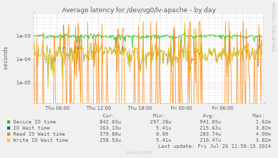 Average latency for /dev/vg0/lv-apache