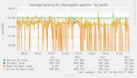 Average latency for /dev/vg0/lv-apache
