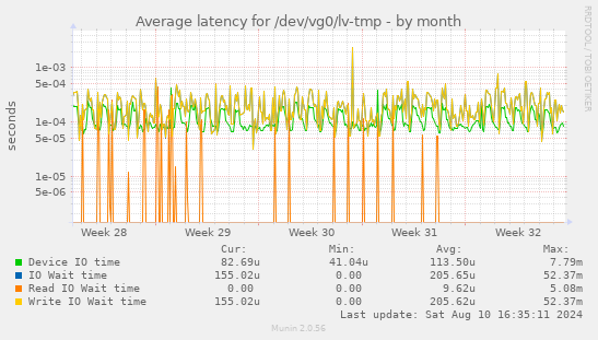 Average latency for /dev/vg0/lv-tmp