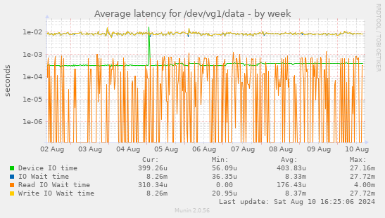 Average latency for /dev/vg1/data