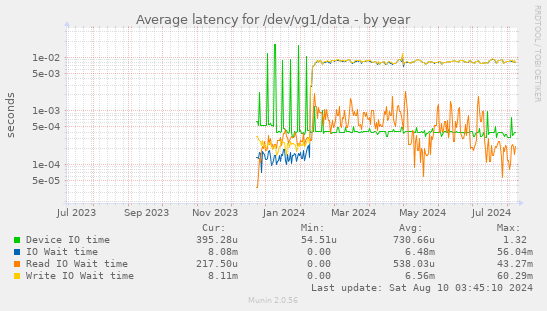 Average latency for /dev/vg1/data