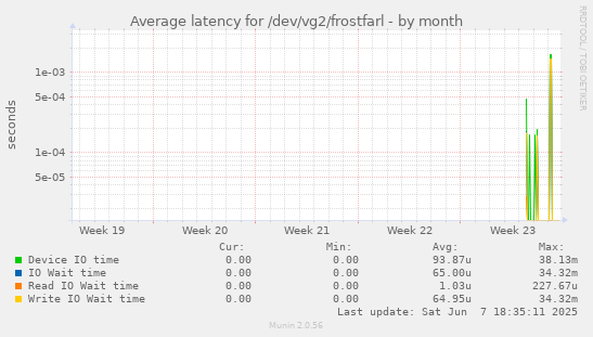 Average latency for /dev/vg2/frostfarl