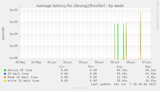 Average latency for /dev/vg2/frostfarl