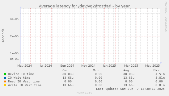 Average latency for /dev/vg2/frostfarl