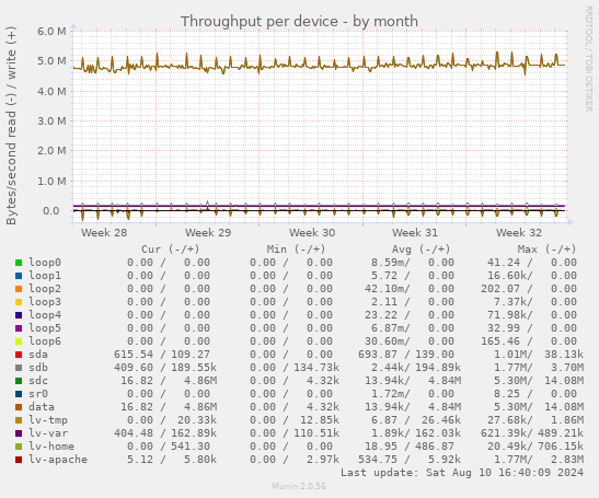 Throughput per device