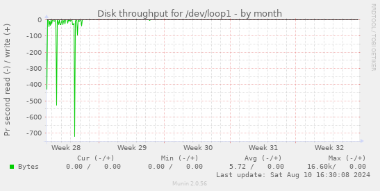 Disk throughput for /dev/loop1