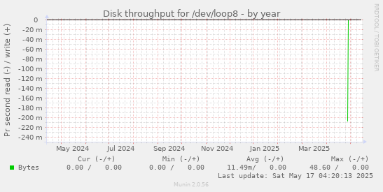 Disk throughput for /dev/loop8