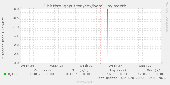 Disk throughput for /dev/loop9