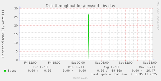 Disk throughput for /dev/sdd