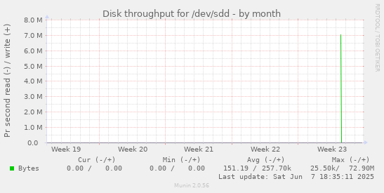 Disk throughput for /dev/sdd