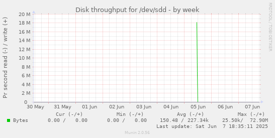 Disk throughput for /dev/sdd
