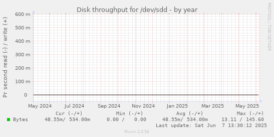Disk throughput for /dev/sdd