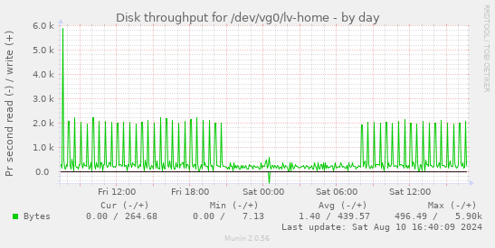 Disk throughput for /dev/vg0/lv-home