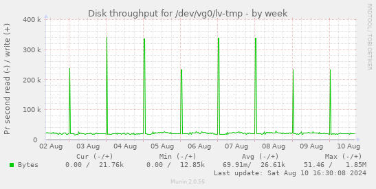 Disk throughput for /dev/vg0/lv-tmp