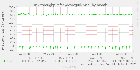 Disk throughput for /dev/vg0/lv-var