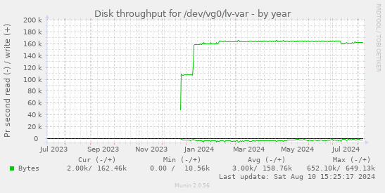 Disk throughput for /dev/vg0/lv-var