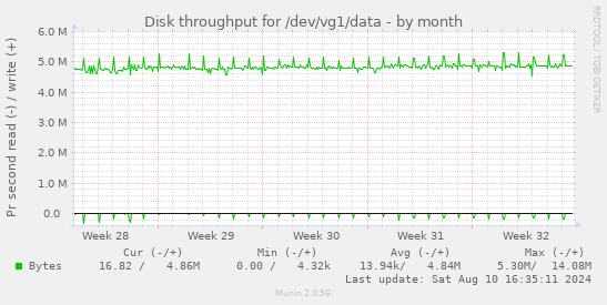 Disk throughput for /dev/vg1/data