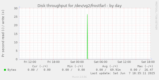 Disk throughput for /dev/vg2/frostfarl
