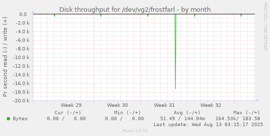 Disk throughput for /dev/vg2/frostfarl