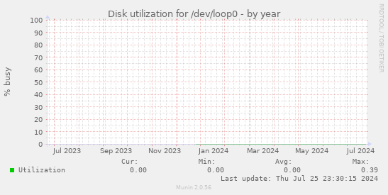 Disk utilization for /dev/loop0