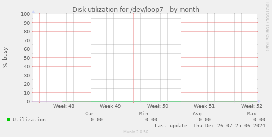 Disk utilization for /dev/loop7