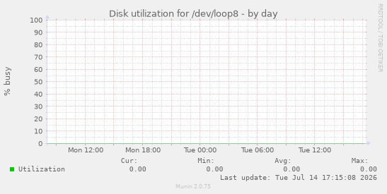 Disk utilization for /dev/loop8