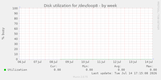 Disk utilization for /dev/loop8