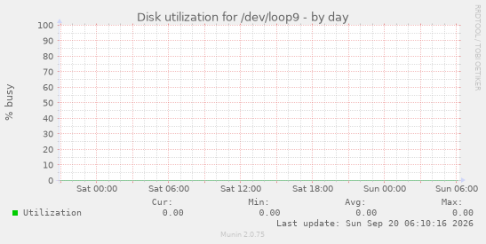 Disk utilization for /dev/loop9