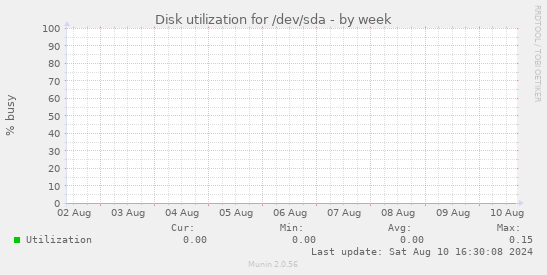 Disk utilization for /dev/sda