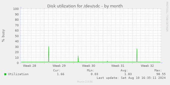 Disk utilization for /dev/sdc