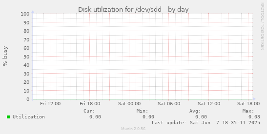 Disk utilization for /dev/sdd