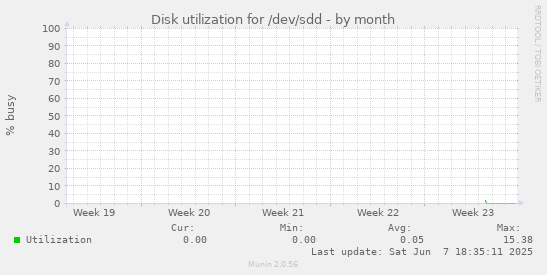 Disk utilization for /dev/sdd