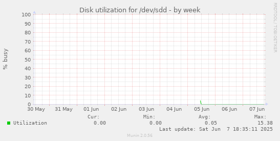 Disk utilization for /dev/sdd