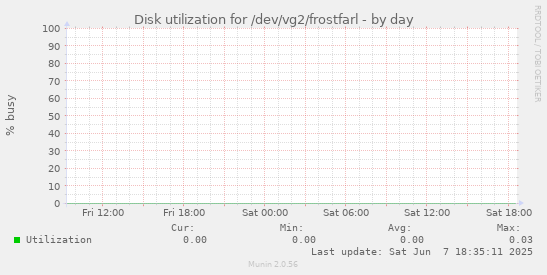 Disk utilization for /dev/vg2/frostfarl