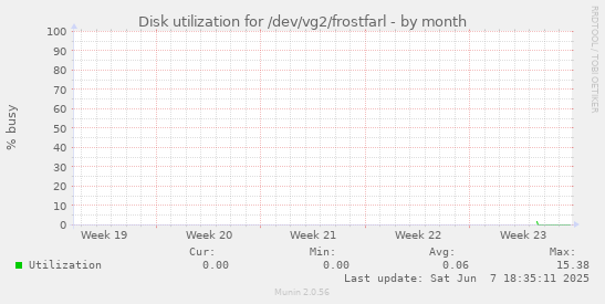Disk utilization for /dev/vg2/frostfarl