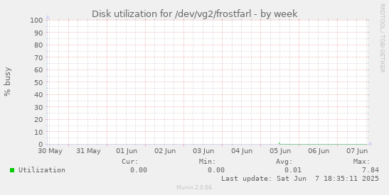 Disk utilization for /dev/vg2/frostfarl