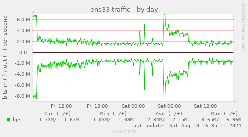 ens33 traffic