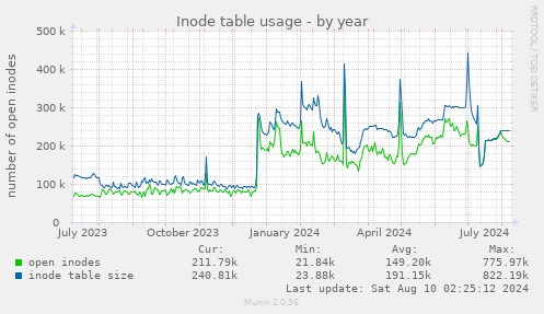 Inode table usage