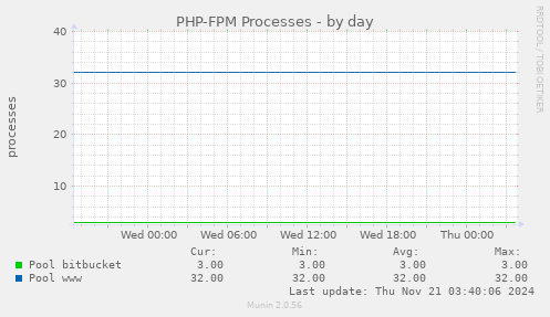 PHP-FPM Processes