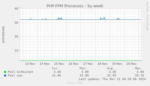 PHP-FPM Processes