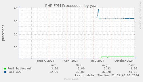 PHP-FPM Processes