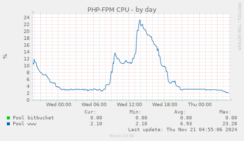 PHP-FPM CPU