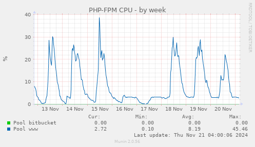 PHP-FPM CPU