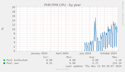 PHP-FPM CPU