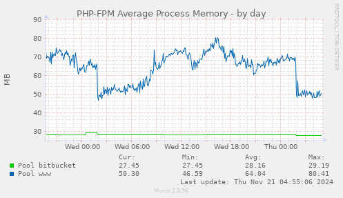 PHP-FPM Average Process Memory